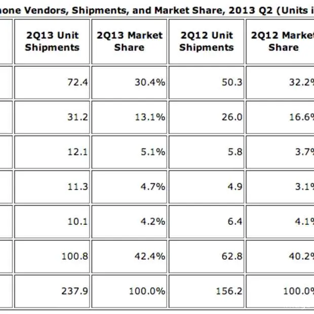 samsung verscheept meer smartphones dan