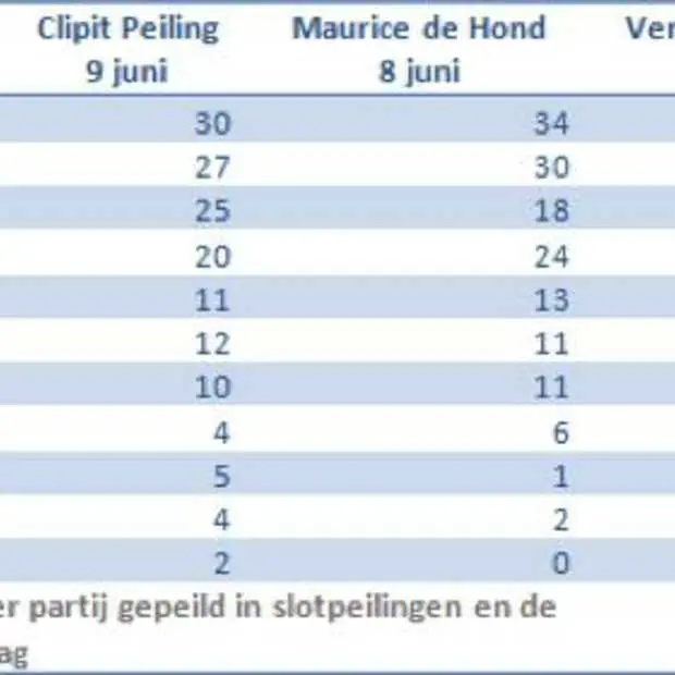 social media voorspellen uitslag verkiez