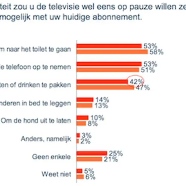 tv kijken 37 van de nederlanders zet de