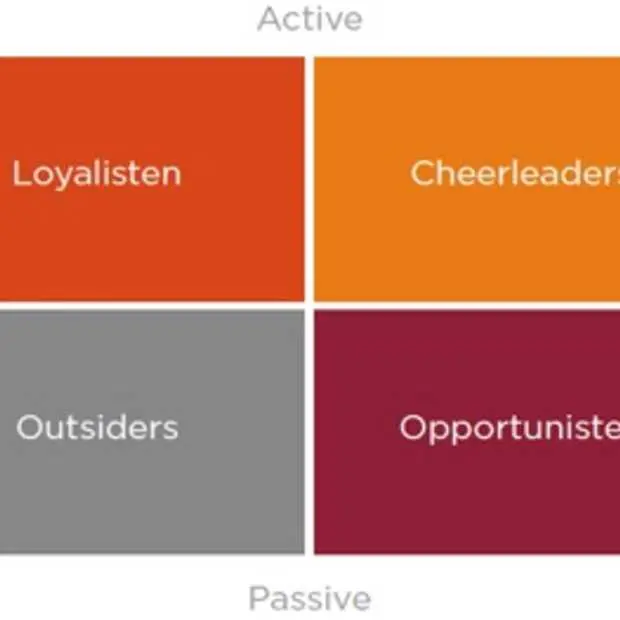 vier nieuwe typen social media consument