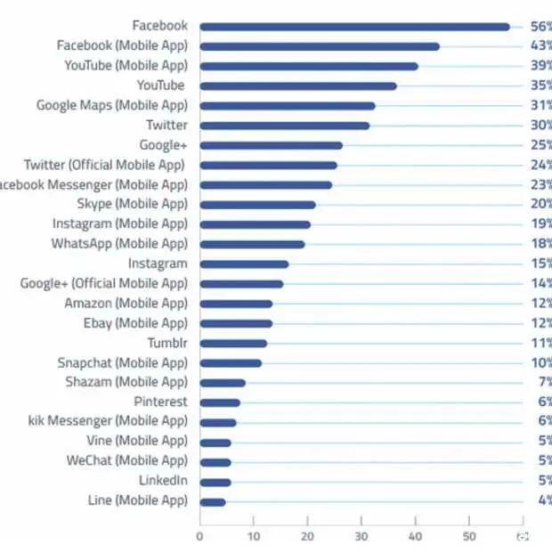 waar gaan de facebook jongeren heen