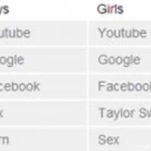 youtube google en facebook meest populai