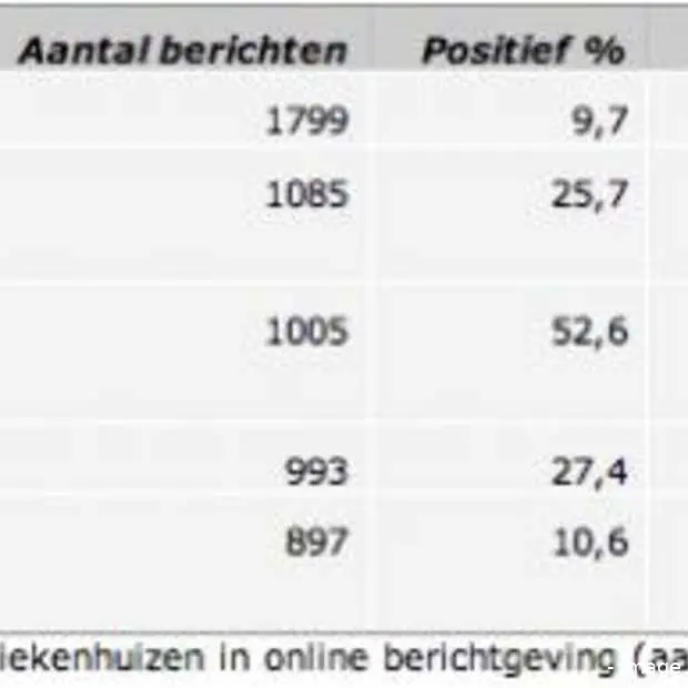 ziekenhuizen vooral negatief in online n