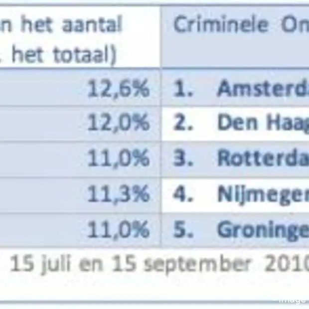 zoetermeer online meest criminele stad
