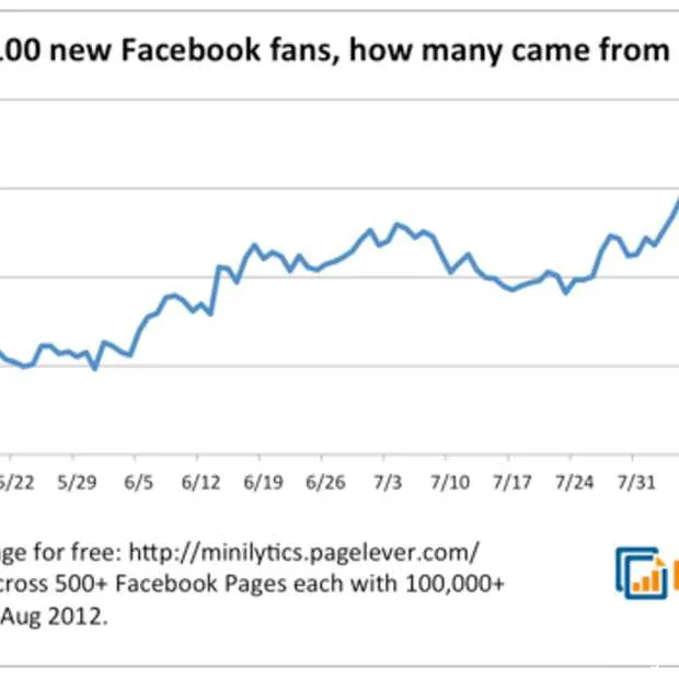 1 op de vijf nieuwe facebook fans komt v