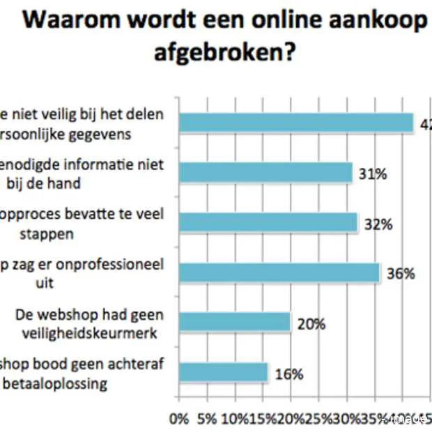 11 tips om de check out van je webwinkel