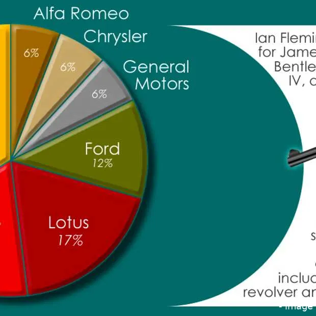 50 jaar james bond the car selection inf
