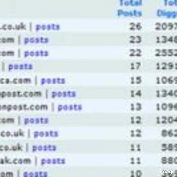 50 sites goed voor 46 van de digg homepa