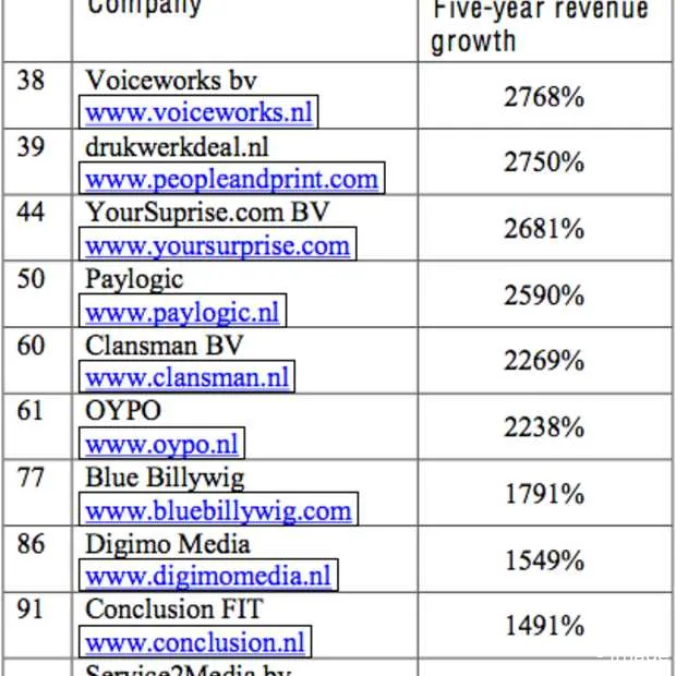 53 nederlandse bedrijven in de deloitte