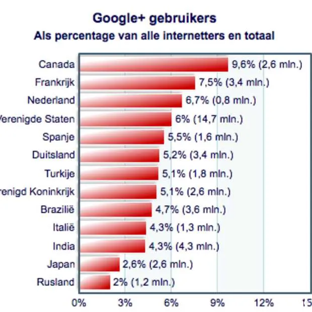 6 7 nederlandse bevolking actief op goog