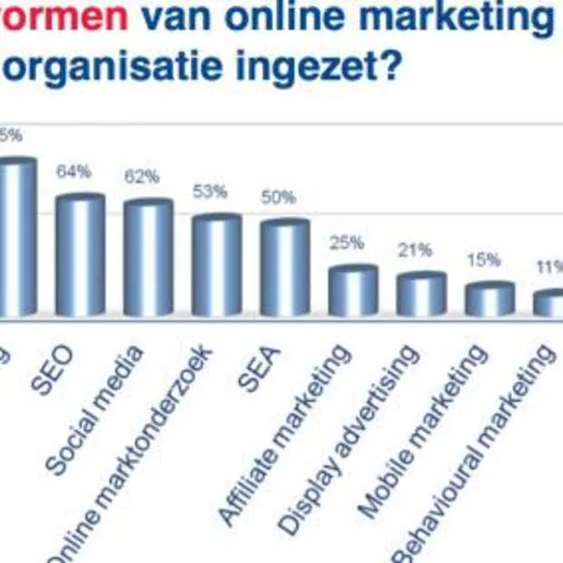 62 marketeers zet social media in