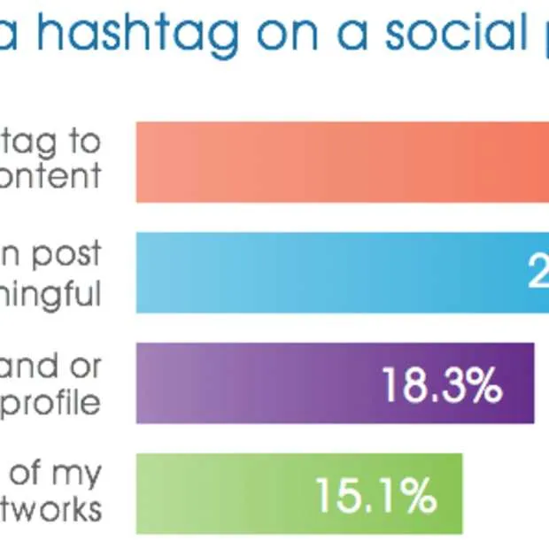 75 maakt op social media gebruik van has