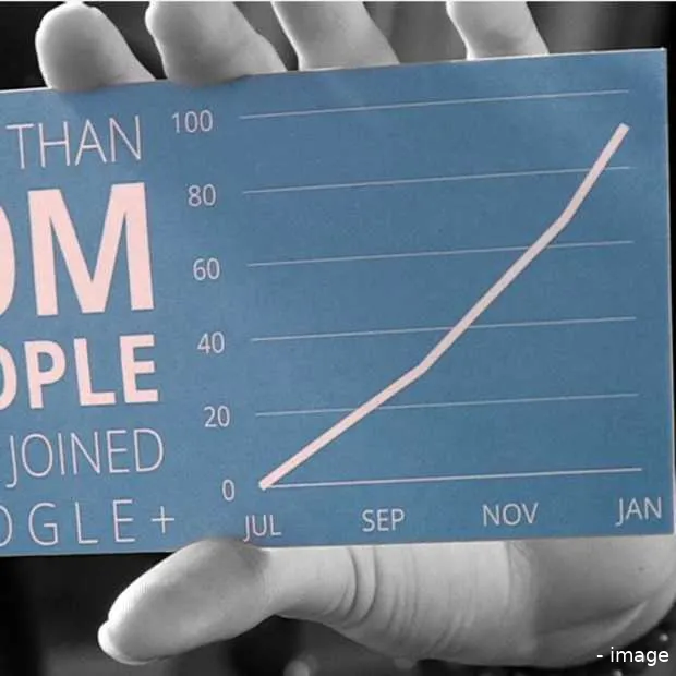 90 miljoen google gebruikers waarvan 54