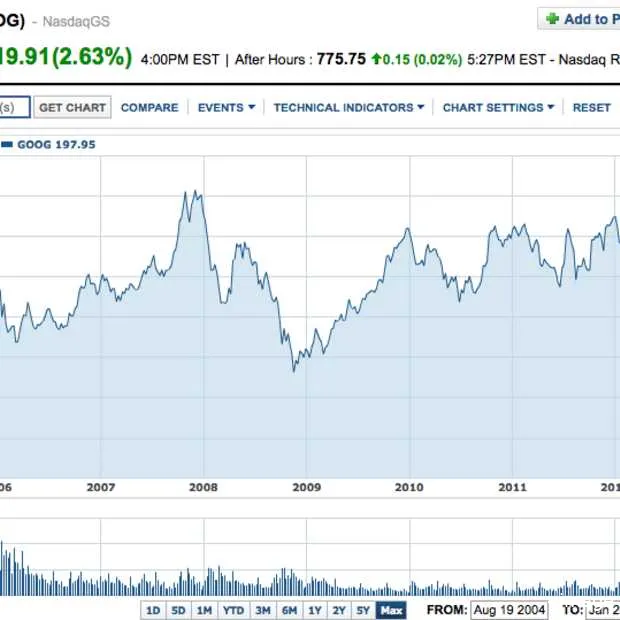 aandeel google staat hoger dan ooit tevo