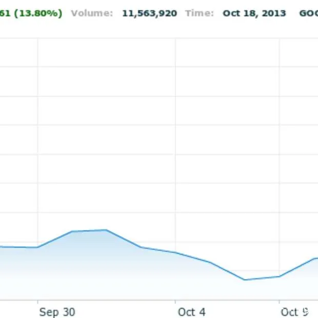aandeel google voor het eerst boven 1000