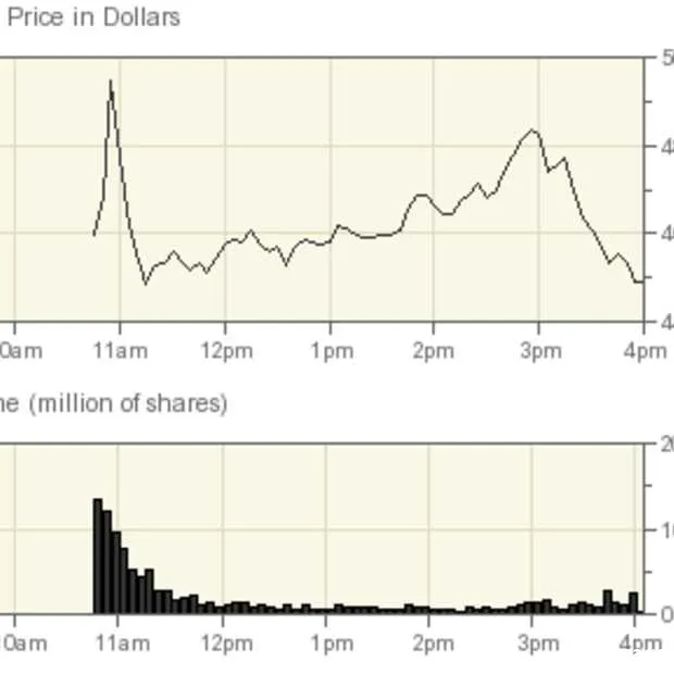 aandeel twtr sluit op openingsdag op 44
