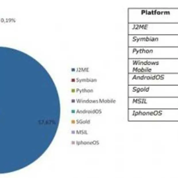 aantal mobiele dreigingen verdubbeld