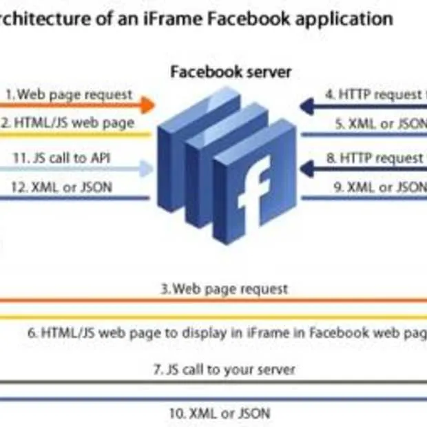 adobe en facebook stimuleren sociale app