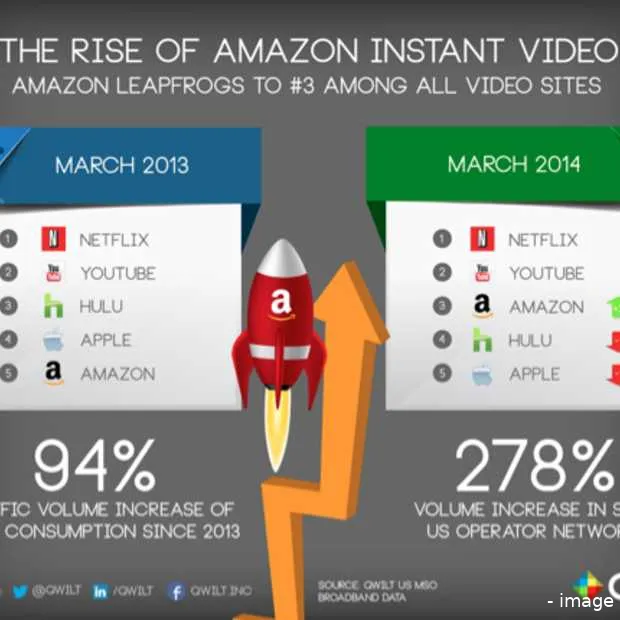 amazon passeert hulu en apple op het geb