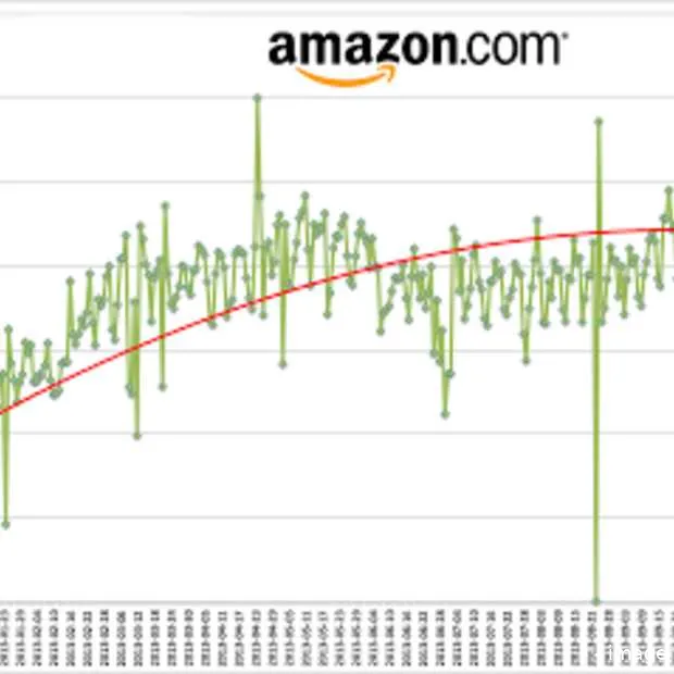 amazon verandert de prijzen gemiddeld 2