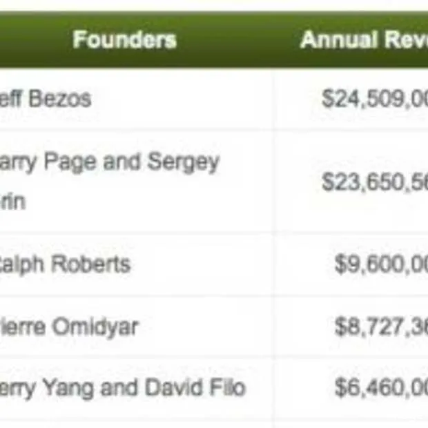 amazon zet 776 dollar per seconde om