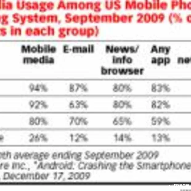 android gebruikers handelen als iphone b