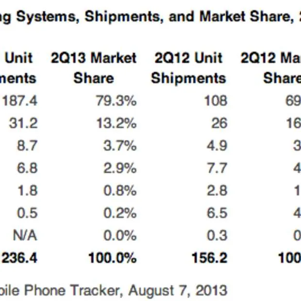 android heeft bijna 80 van de smartphone