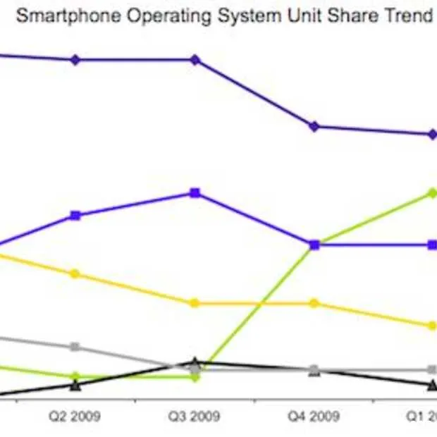 android schiet voor het eerst mac os iph