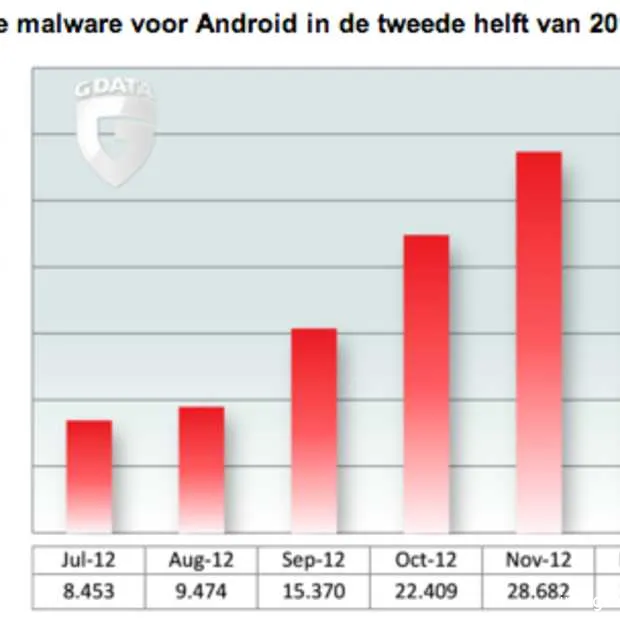 androidmalware wordt een epidemie