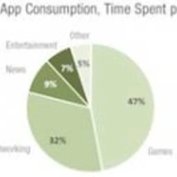 app gebruik overtreft desktop en mobiele