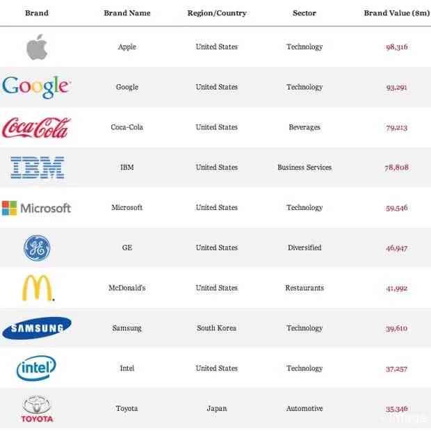 apple gaat coca cola voorbij als meest w