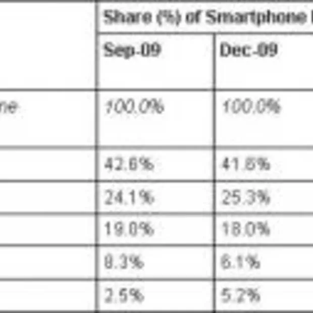 apple heeft 25 van de us smartphonemarkt