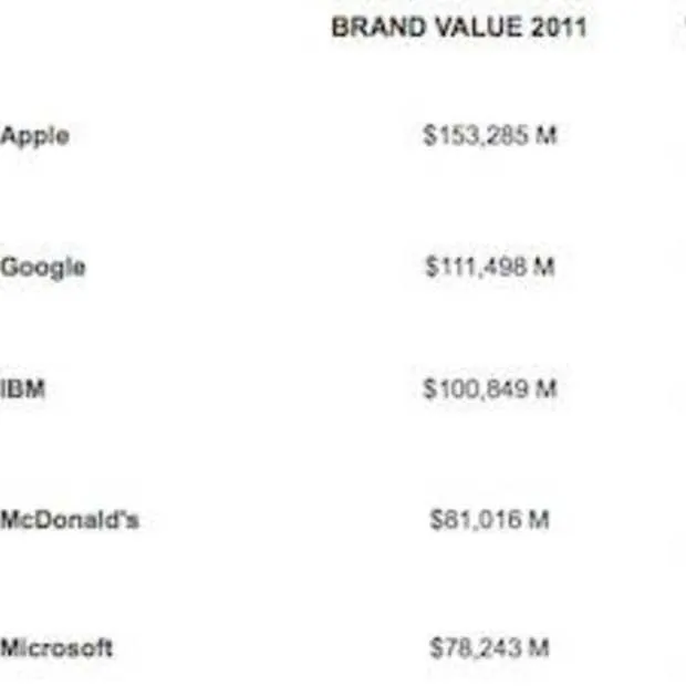 apple is het meest waardevolle merk