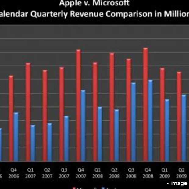 apple loopt in op microsoft