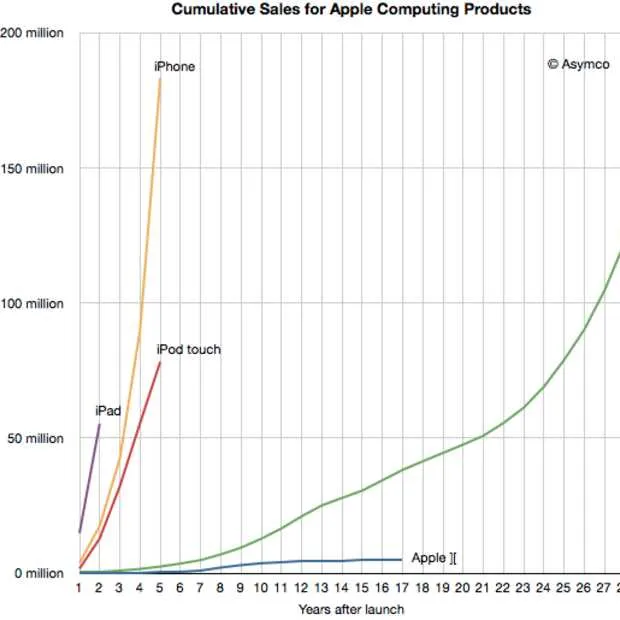 apple verkocht in 1 jaar meer ios device