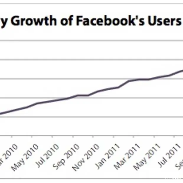 azie wordt het grootste facebook contine