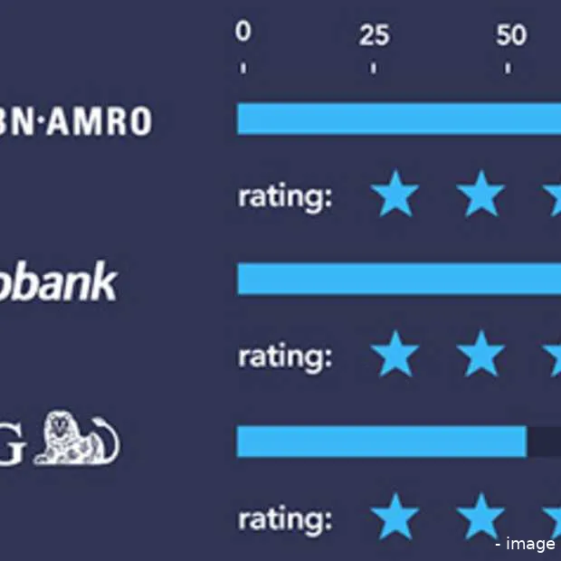 banken doen het goed op linkedin