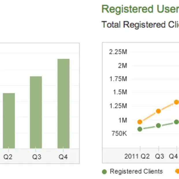 bedrijven zijn online massaal op zoek na