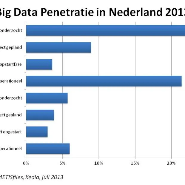 big data maakt in nederland vliegende st