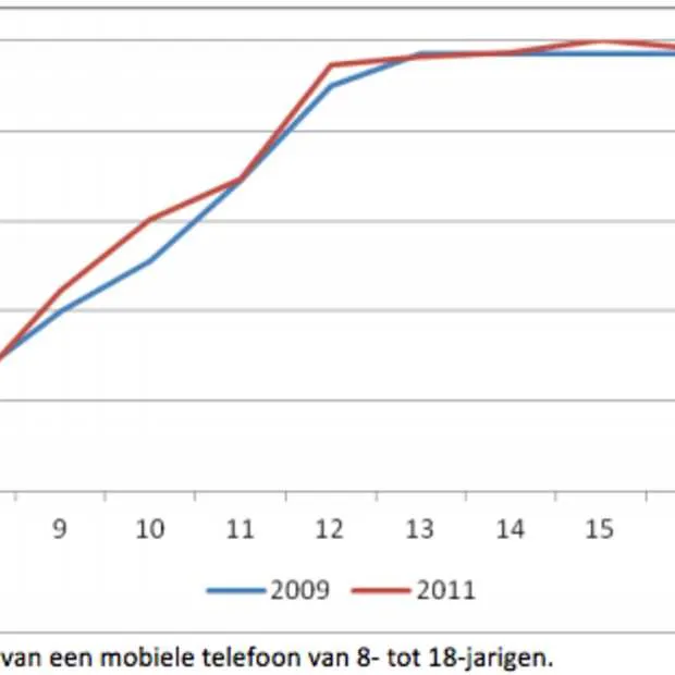 bijna alle kinderen hebben een eigen mob