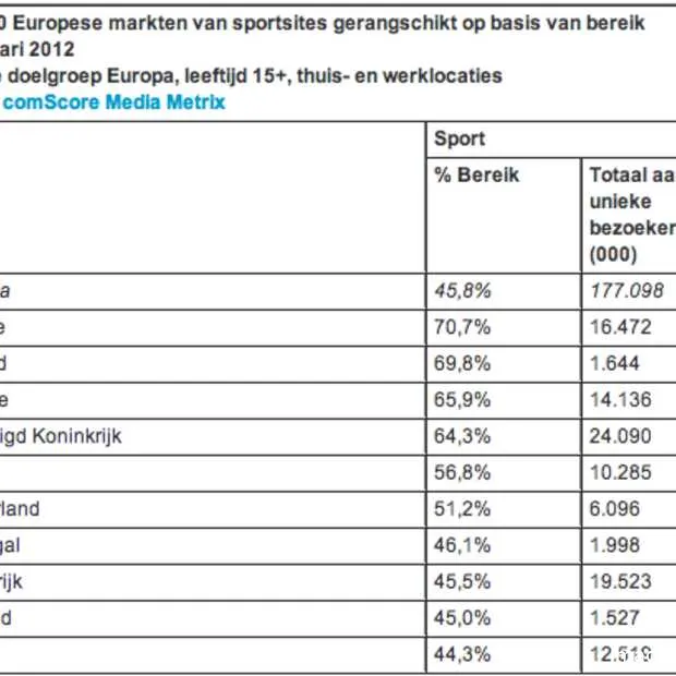 bijna de helft van het europese online p