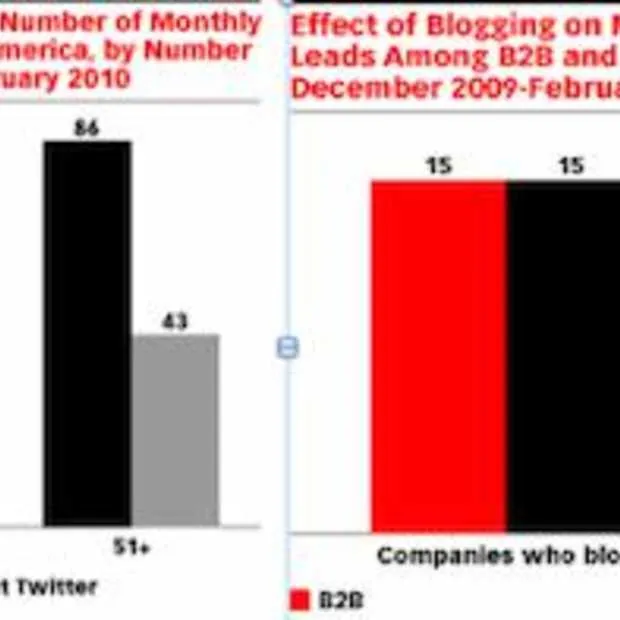 bloggen en twitter steeds belangrijker v
