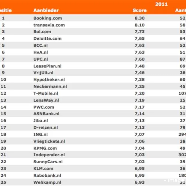 booking com net als vorig jaar de beste