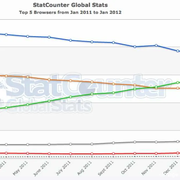 chrome browser haalt dit jaar nog micros