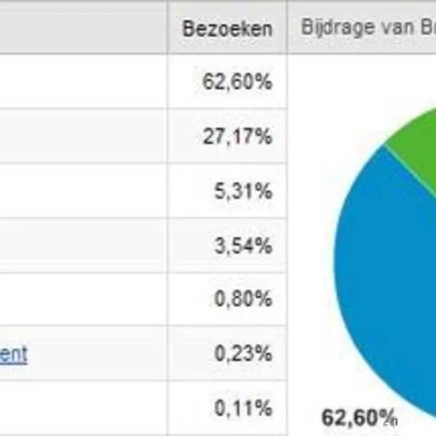 chrome gebruik om dc te bezoeken