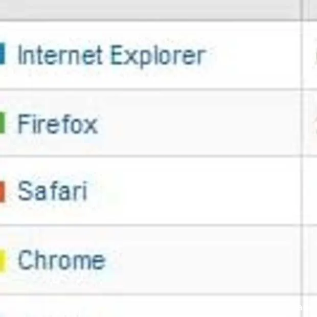chrome gebruik wordt minder