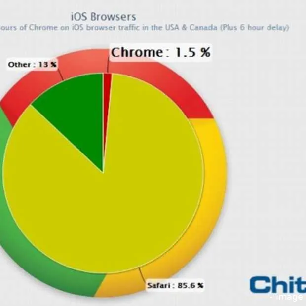 chrome voor ios bezit 1 5 van browsermar