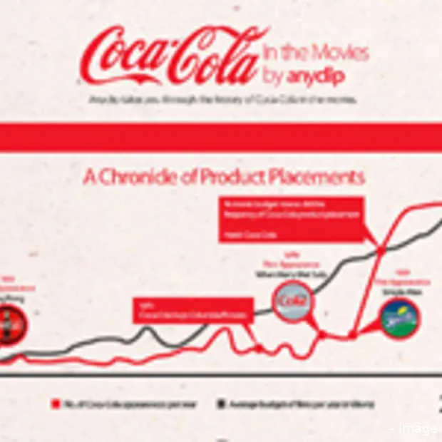 coca cola in films infographic