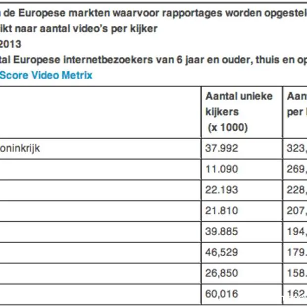 comscore 11 1 miljoen nederlanders kijke