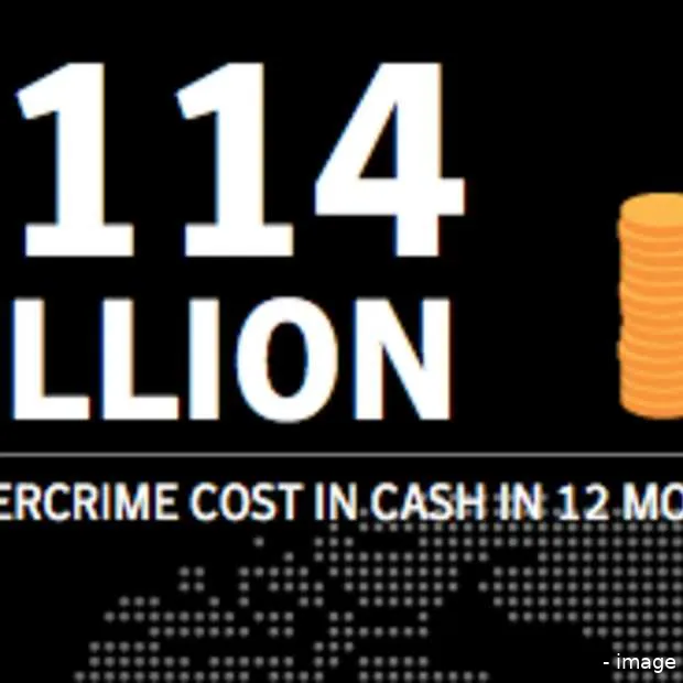 cybercriminaliteit kost nederland 249 5